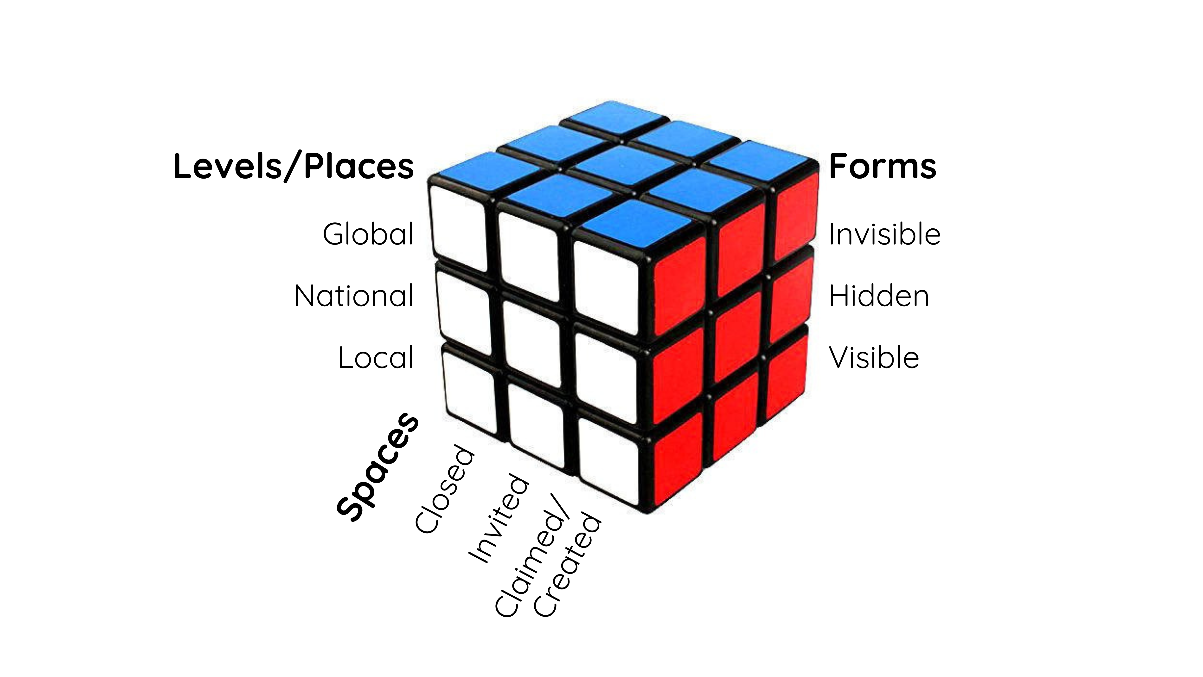 The power cube: the levels, spaces and forms of power